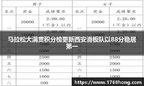 马拉松大满贯积分榜更新西安滑板队以88分稳居第一