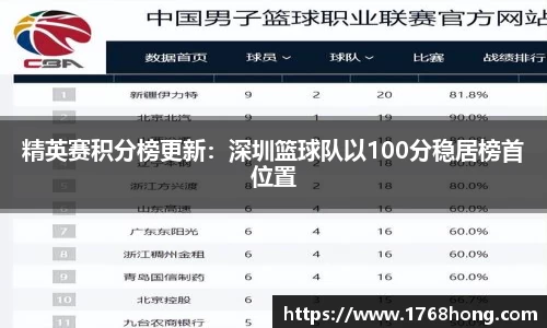 精英赛积分榜更新：深圳篮球队以100分稳居榜首位置